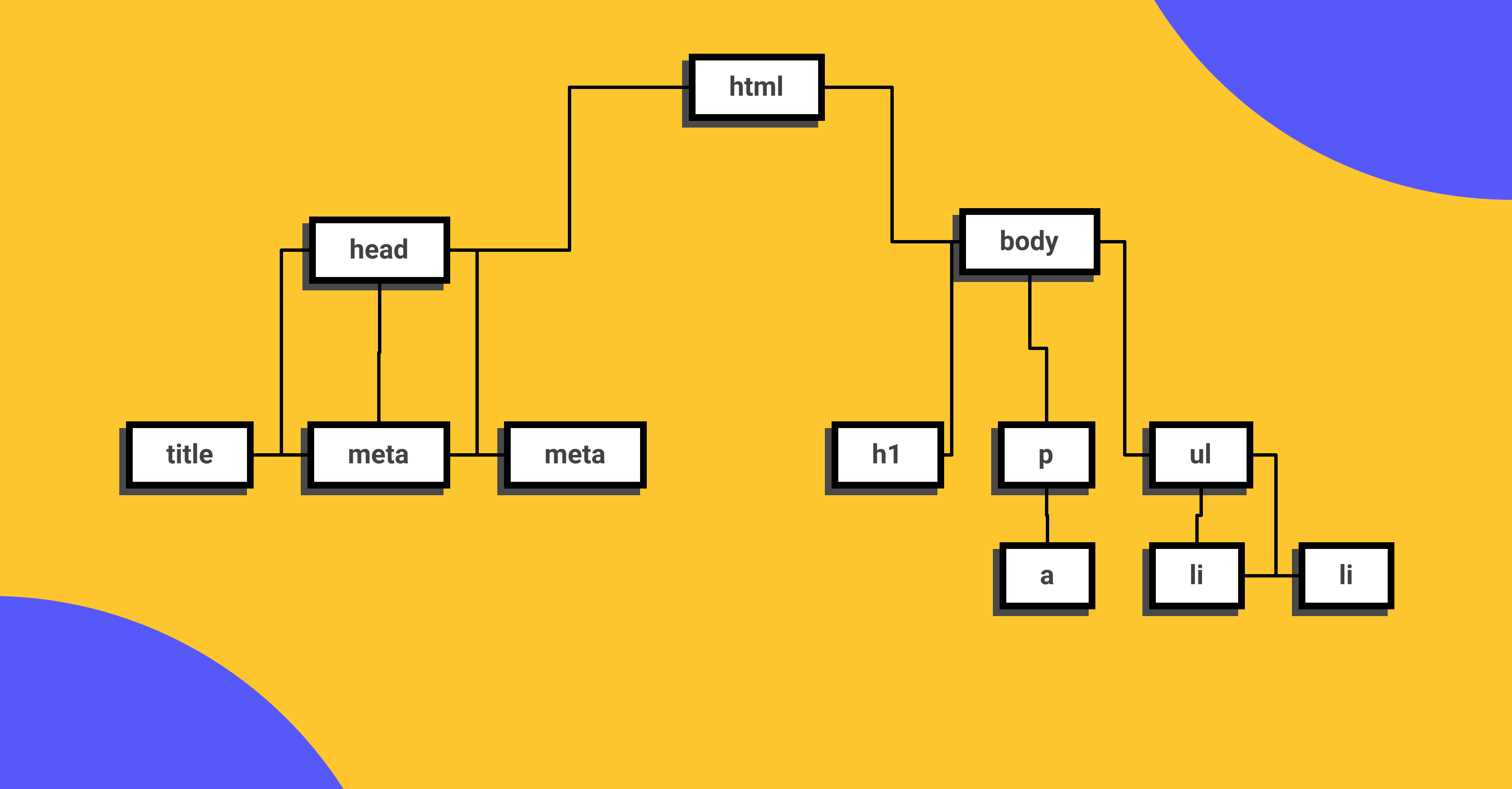 Estructura de árbol que representa al Document Object Model - DOM
